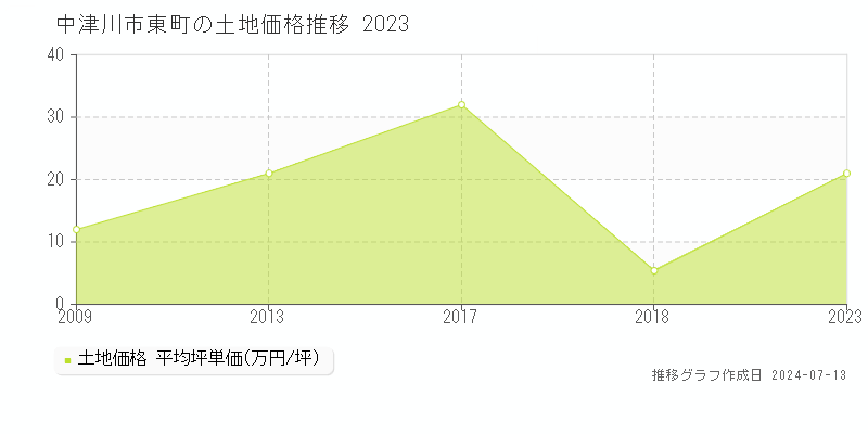 中津川市東町の土地価格推移グラフ 