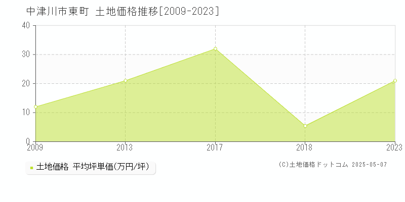 中津川市東町の土地取引事例推移グラフ 