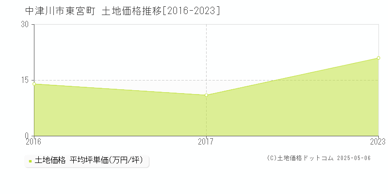 東宮町(中津川市)の土地価格推移グラフ(坪単価)[2016-2023年]