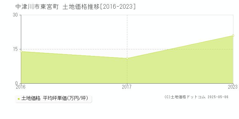 中津川市東宮町の土地価格推移グラフ 