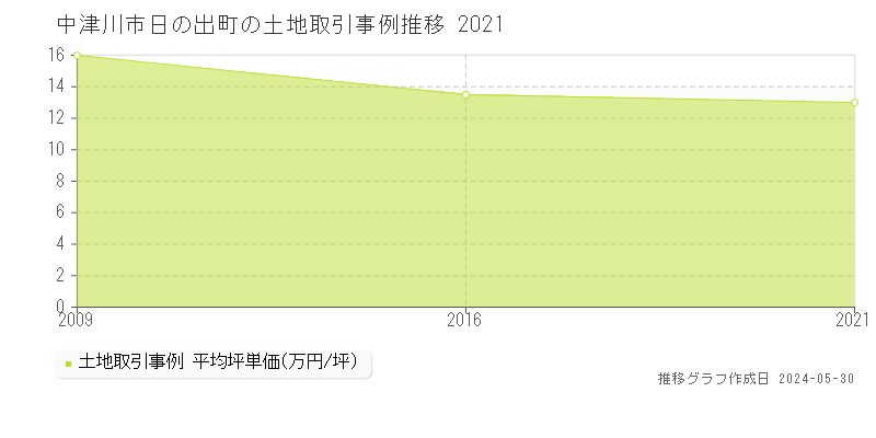 中津川市日の出町の土地取引事例推移グラフ 