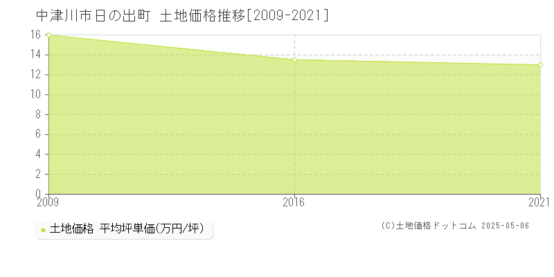 日の出町(中津川市)の土地価格推移グラフ(坪単価)[2009-2021年]
