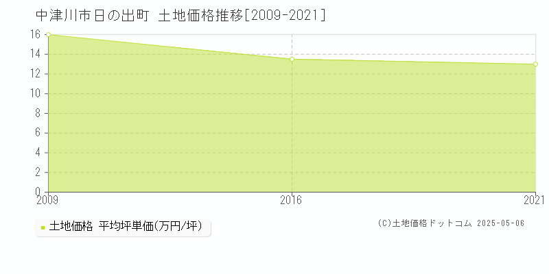 中津川市日の出町の土地価格推移グラフ 