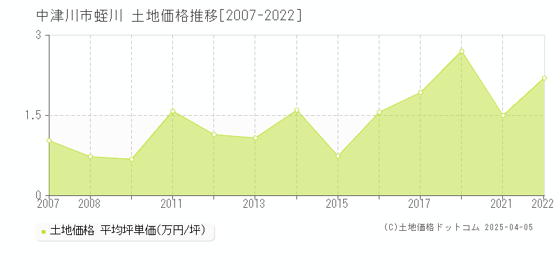 中津川市蛭川の土地価格推移グラフ 