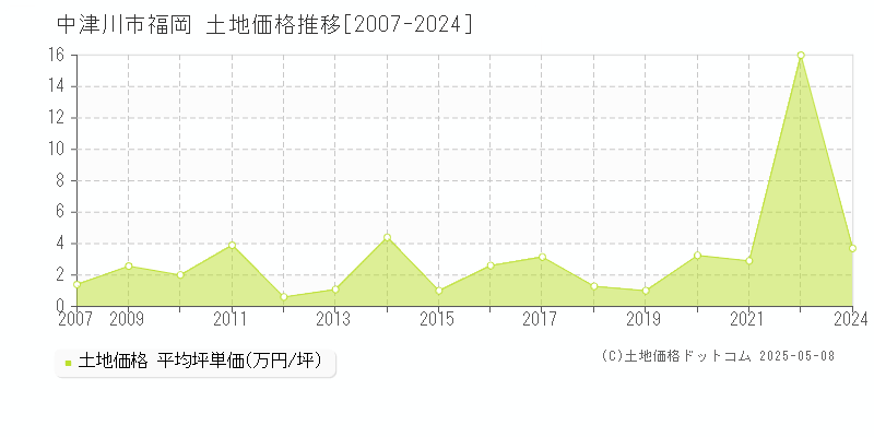 福岡(中津川市)の土地価格推移グラフ(坪単価)[2007-2024年]