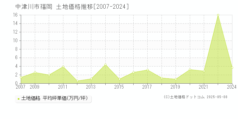 中津川市福岡の土地価格推移グラフ 