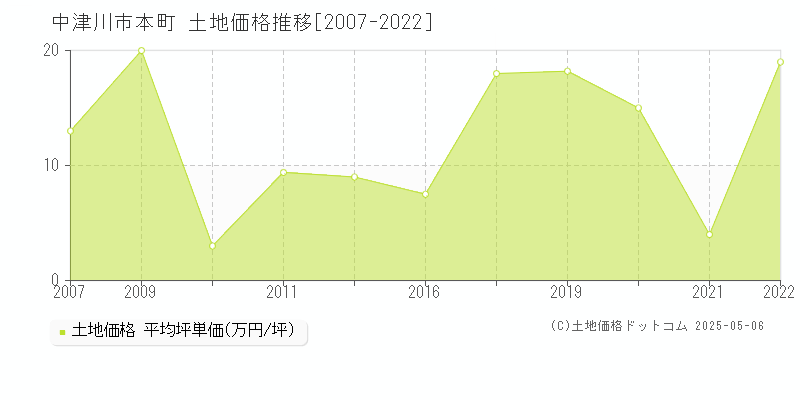 本町(中津川市)の土地価格推移グラフ(坪単価)[2007-2022年]