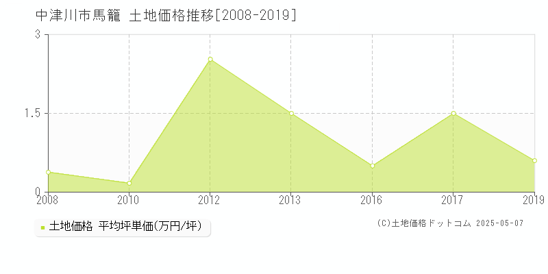 馬籠(中津川市)の土地価格推移グラフ(坪単価)[2008-2019年]