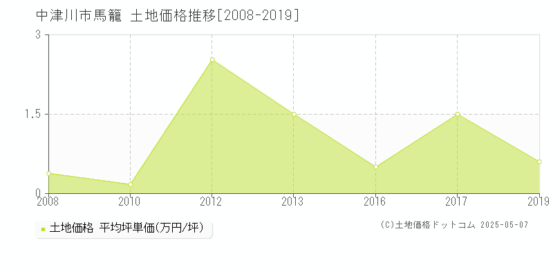 中津川市馬籠の土地価格推移グラフ 