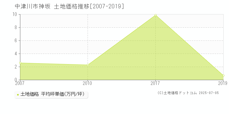神坂(中津川市)の土地価格推移グラフ(坪単価)[2007-2019年]