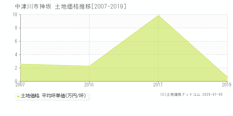 中津川市神坂の土地価格推移グラフ 