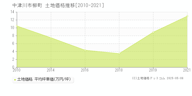 柳町(中津川市)の土地価格推移グラフ(坪単価)[2010-2021年]