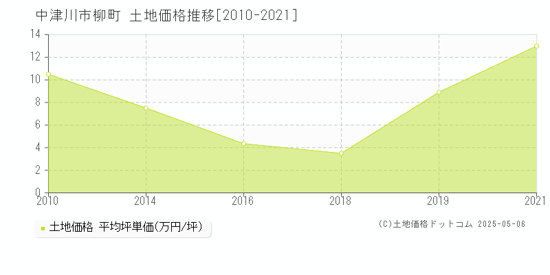 中津川市柳町の土地取引事例推移グラフ 