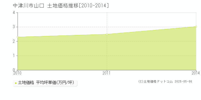 山口(中津川市)の土地価格推移グラフ(坪単価)[2010-2014年]
