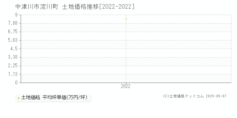 中津川市淀川町の土地価格推移グラフ 