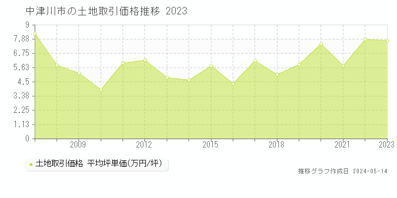 中津川市全域の土地価格推移グラフ 