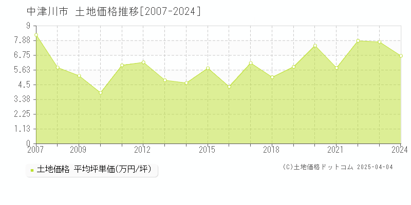 中津川市全域の土地価格推移グラフ 