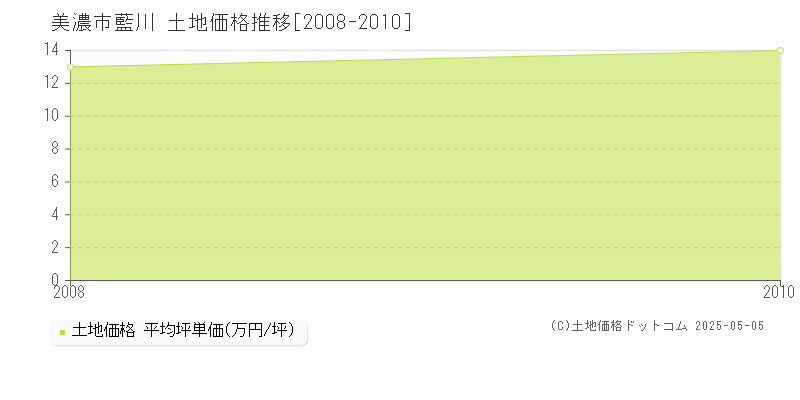 藍川(美濃市)の土地価格推移グラフ(坪単価)[2008-2010年]