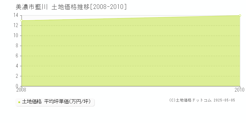 美濃市藍川の土地価格推移グラフ 