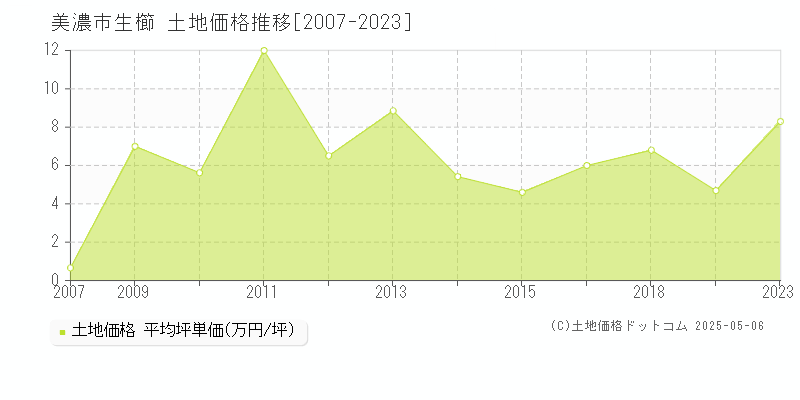 生櫛(美濃市)の土地価格推移グラフ(坪単価)[2007-2023年]