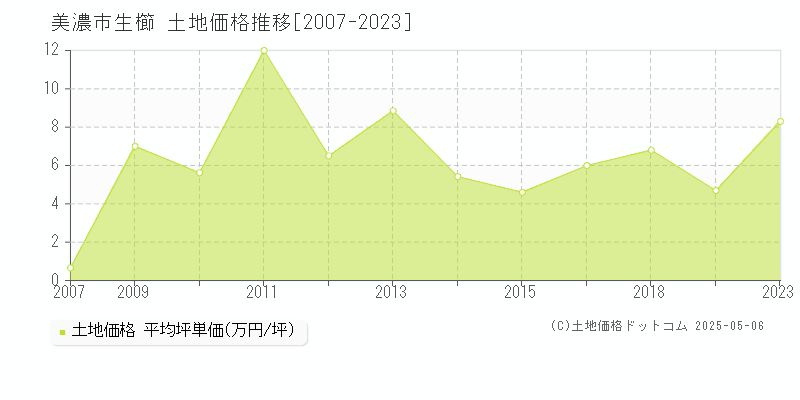 美濃市生櫛の土地価格推移グラフ 