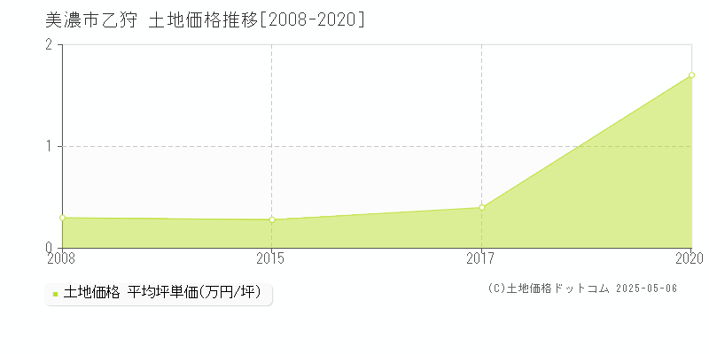 乙狩(美濃市)の土地価格推移グラフ(坪単価)[2008-2020年]
