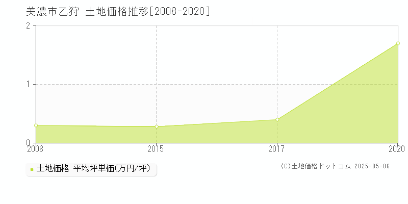 美濃市乙狩の土地価格推移グラフ 