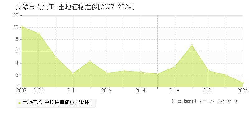 大矢田(美濃市)の土地価格推移グラフ(坪単価)[2007-2024年]