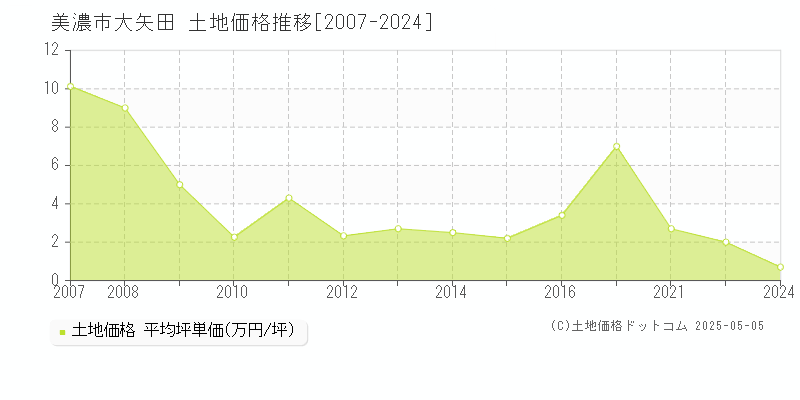 美濃市大矢田の土地価格推移グラフ 