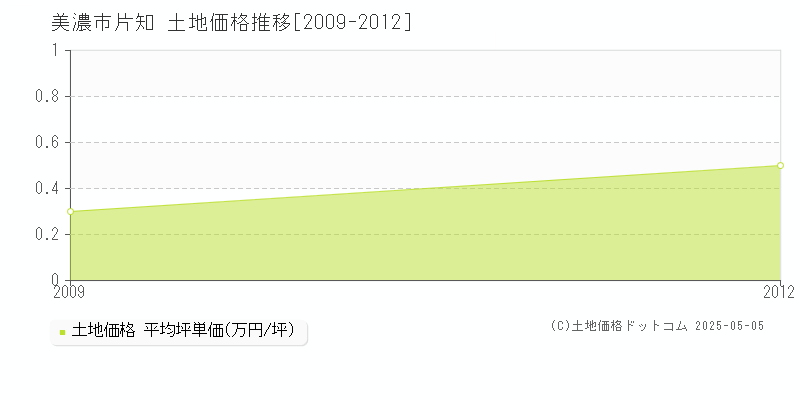 片知(美濃市)の土地価格推移グラフ(坪単価)[2009-2012年]