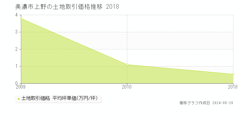 美濃市上野の土地取引価格推移グラフ 