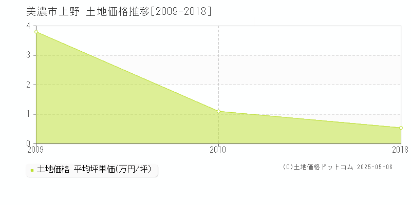 美濃市上野の土地価格推移グラフ 