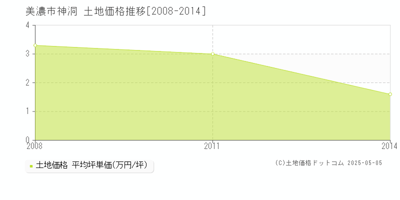 神洞(美濃市)の土地価格推移グラフ(坪単価)[2008-2014年]