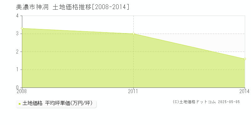 美濃市神洞の土地価格推移グラフ 