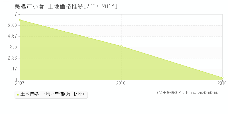小倉(美濃市)の土地価格推移グラフ(坪単価)[2007-2016年]