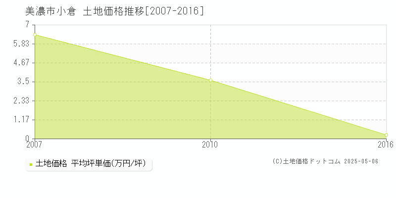 美濃市小倉の土地価格推移グラフ 