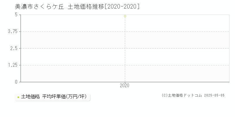 さくらケ丘(美濃市)の土地価格推移グラフ(坪単価)[2020-2020年]