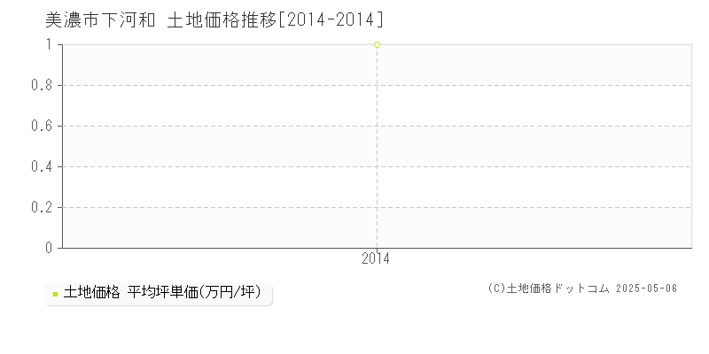 下河和(美濃市)の土地価格推移グラフ(坪単価)[2014-2014年]