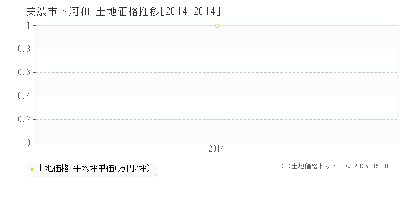 美濃市下河和の土地価格推移グラフ 