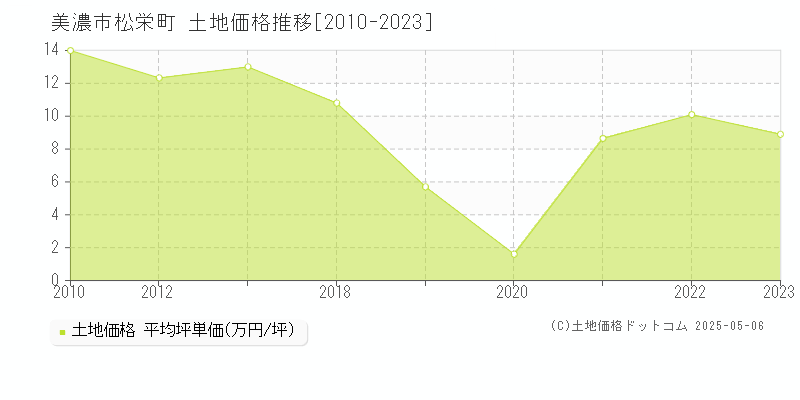 松栄町(美濃市)の土地価格推移グラフ(坪単価)[2010-2023年]