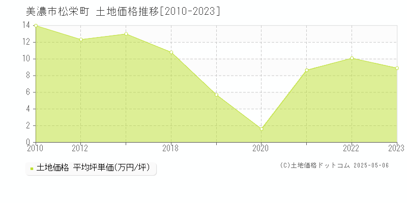 美濃市松栄町の土地価格推移グラフ 