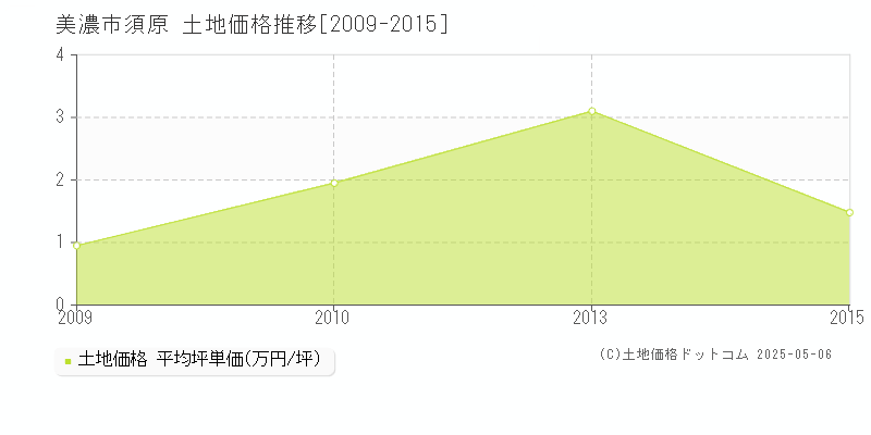 須原(美濃市)の土地価格推移グラフ(坪単価)[2009-2015年]