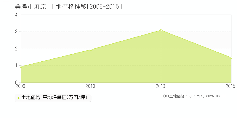 美濃市須原の土地価格推移グラフ 