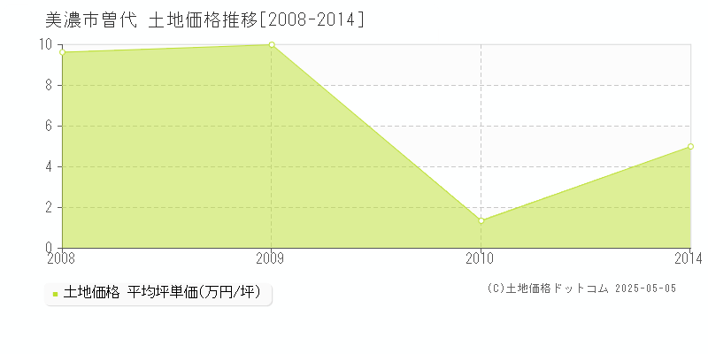 曽代(美濃市)の土地価格推移グラフ(坪単価)[2008-2014年]