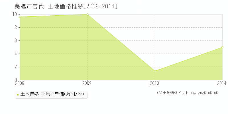 美濃市曽代の土地価格推移グラフ 