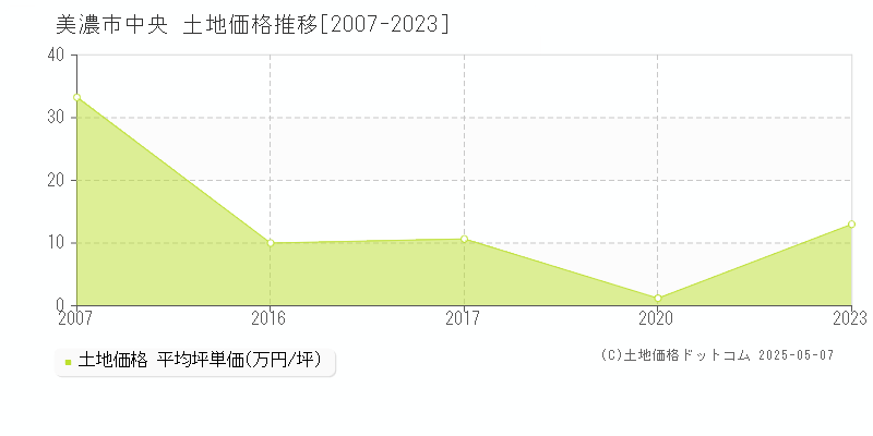 中央(美濃市)の土地価格推移グラフ(坪単価)[2007-2023年]