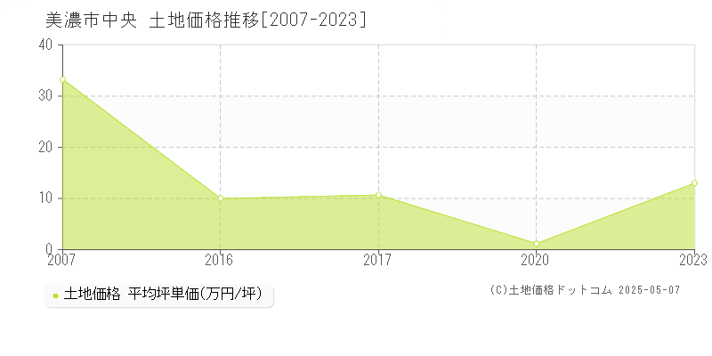 美濃市中央の土地価格推移グラフ 