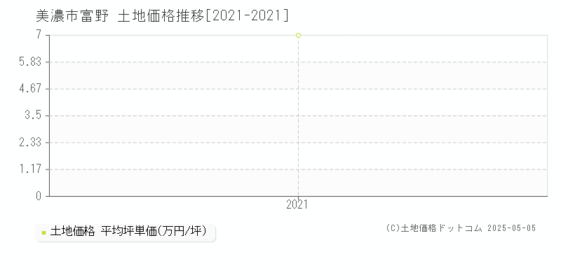富野(美濃市)の土地価格推移グラフ(坪単価)[2021-2021年]