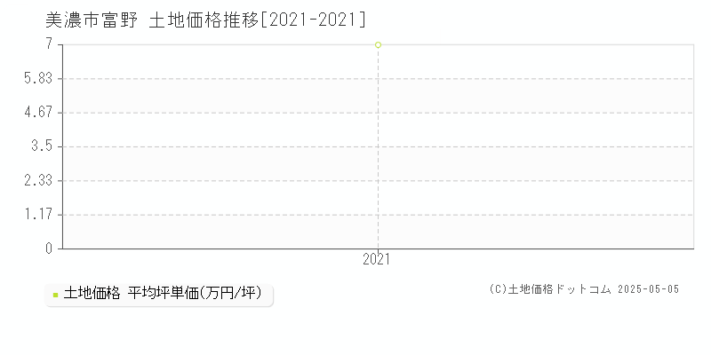 美濃市富野の土地価格推移グラフ 