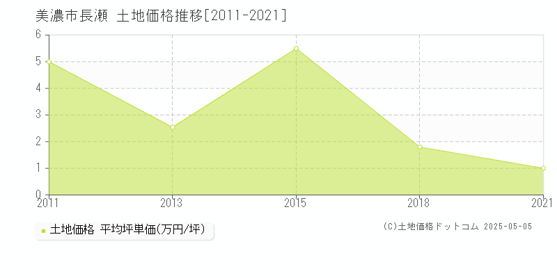 長瀬(美濃市)の土地価格推移グラフ(坪単価)[2011-2021年]